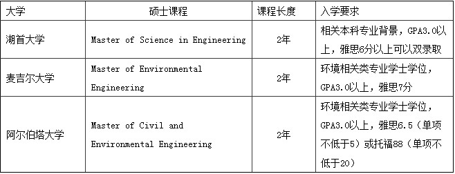 加拿大留學(xué)專業(yè)選擇